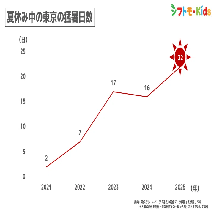前編】シフトモKidsサマースクール開催レポート｜夏休みに会社が従業員