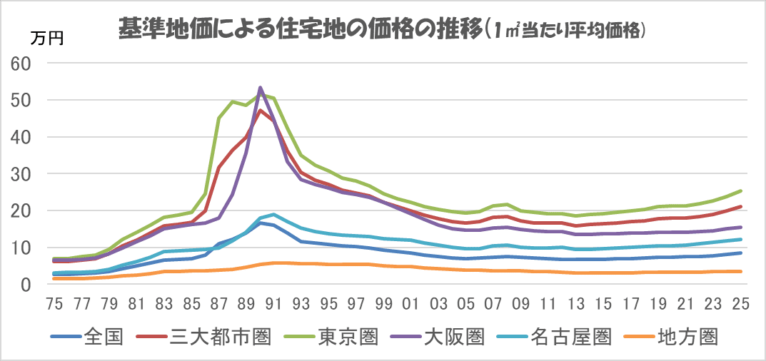 基準地価でみる住宅地価格は、全国前年比+1.0％で都市部が