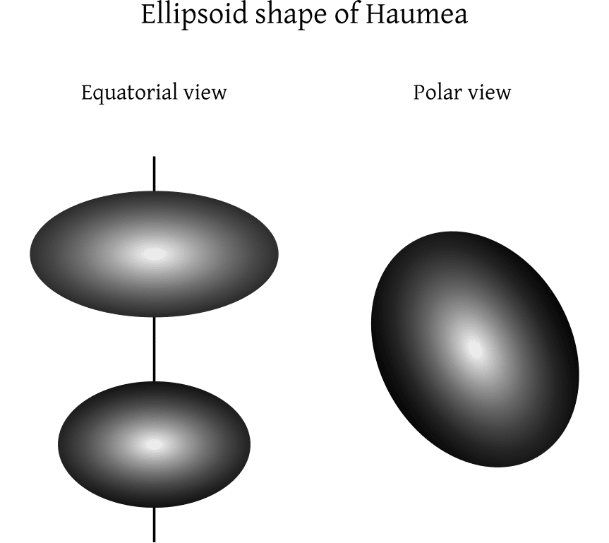 世界の国 細長い準惑星、「ハウメア」と命名