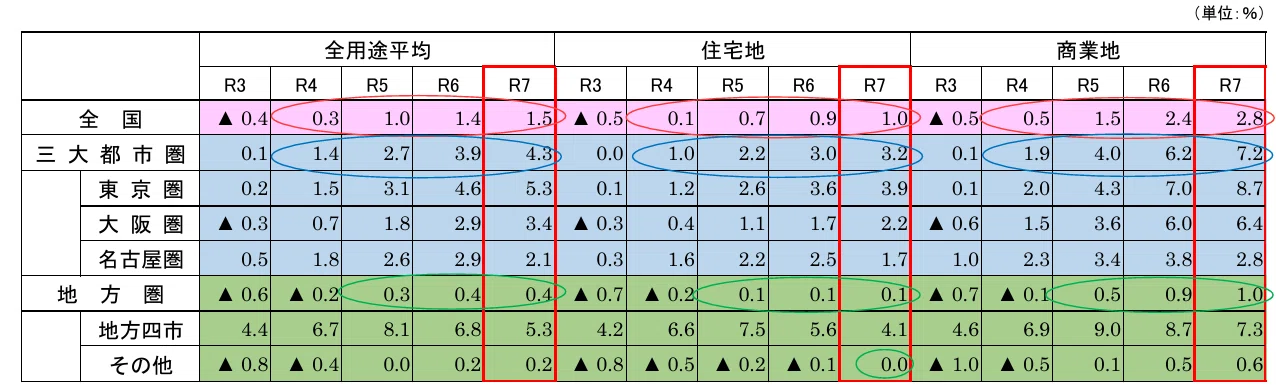 基準地価でみる住宅地価格は、全国前年比+1.0％で都市部が引っ張った