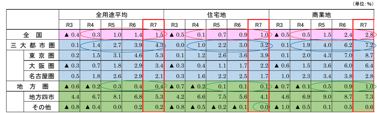 基準地価でみる住宅地価格は、全国前年比+1.0％で都市部が