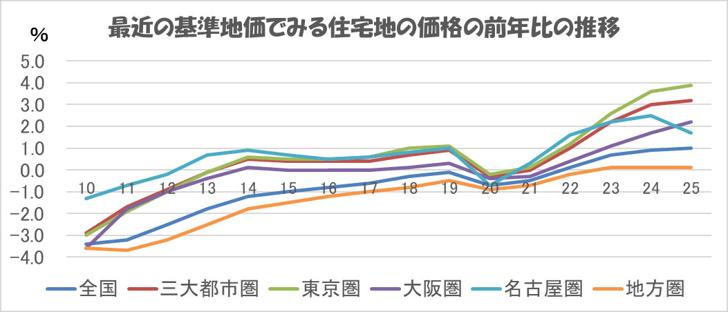 都道府県地価調査標準価格一覧 平成１９年版/住宅新報出版/土地情報センタ-（大型本） 都道府県地価調査標準価格一覧 平成19年版/住宅新報出版/土地