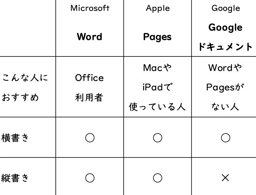 ZINEフェス/文フリ、文芸作品で本を作るソフトは🥇Word 🥈Pages
