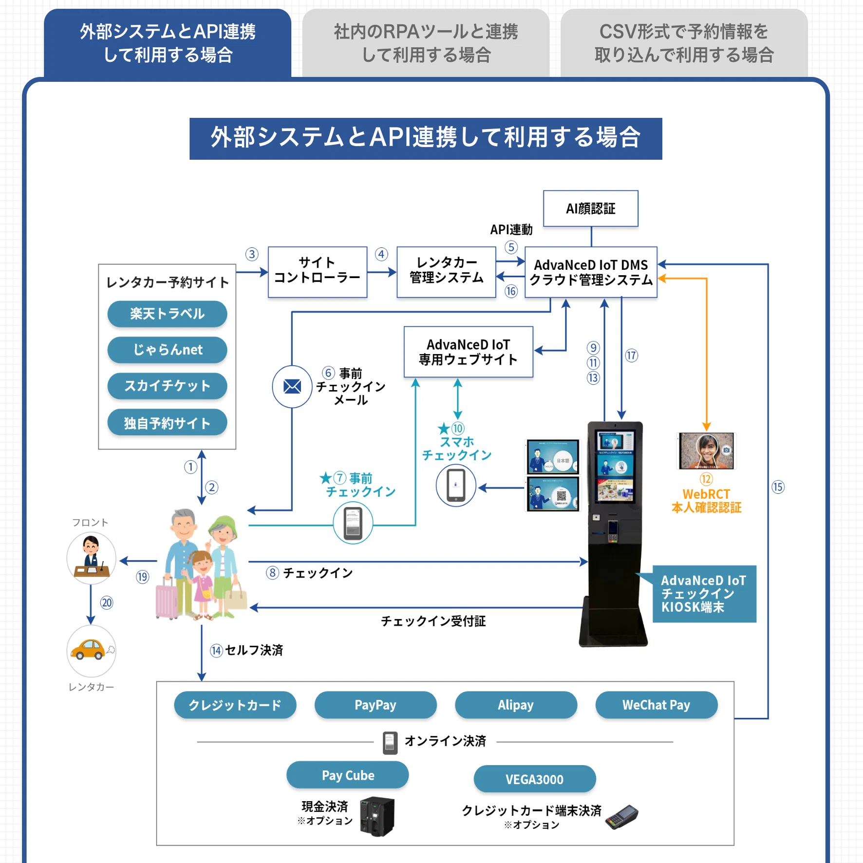 レンタカー事業者向けキオスク端末型RENT@ONE連携開発｜メーカーズ 