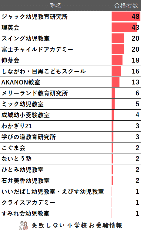 2025年度 東京都市大学付属小学校 に 合格 できるお受験塾