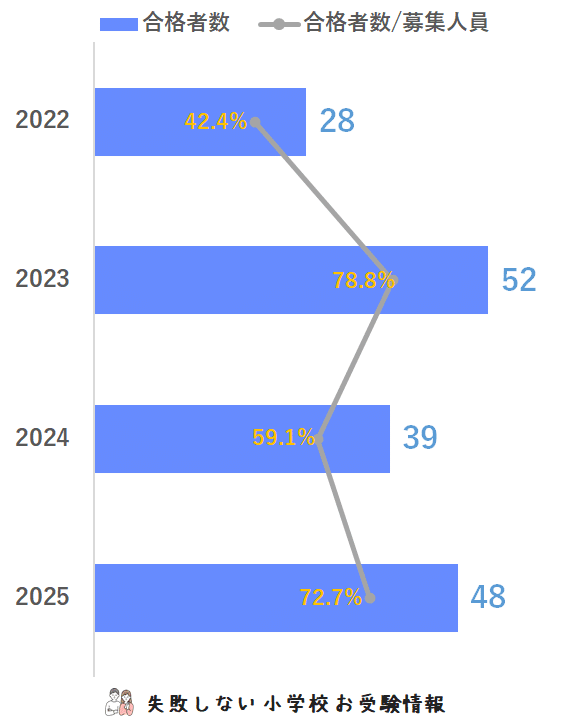 2025年度 東京都市大学付属小学校 に 合格 できるお受験塾ランキング