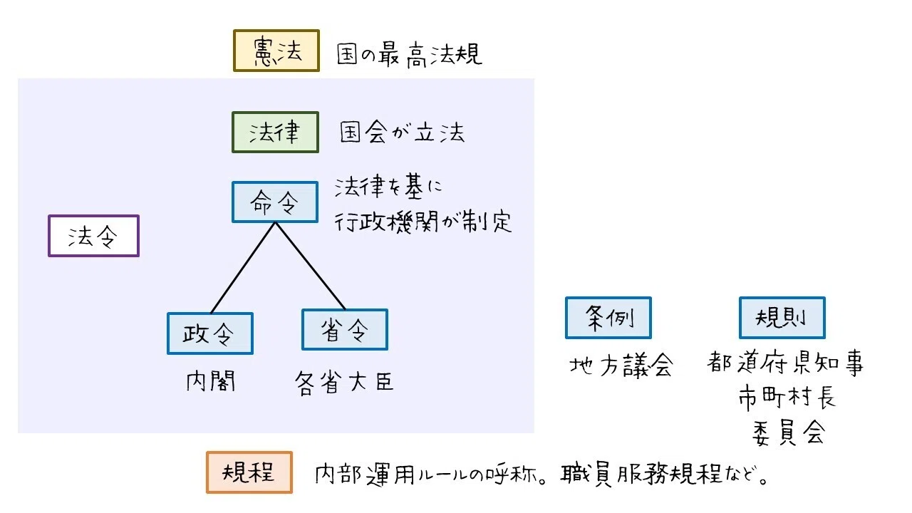 図でわかる 法令の種類と体系｜図でわかる司法書士法務