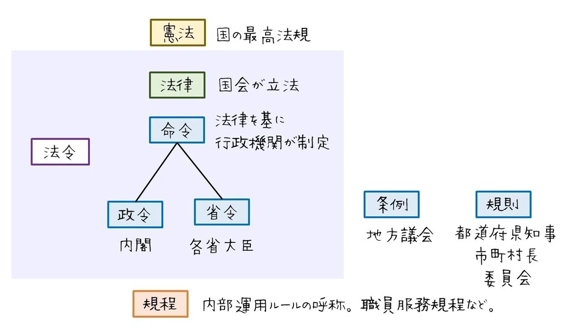 図でわかる 法令の種類と体系|図でわかる司法書士法務