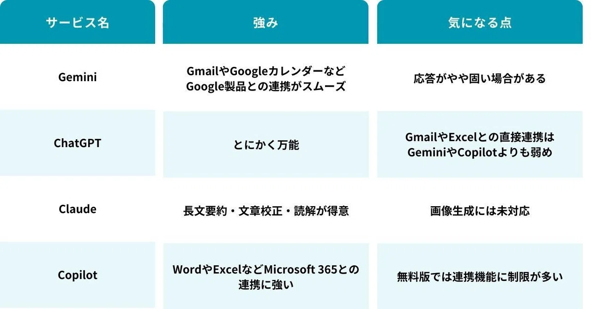 Claude | 長文要約・文章校正・読解が得意 | 画像生成には未対応
ChatGPT | とにかく万能 | GmailやExcelとの直接連携はGeminiやCopilotよりも弱め
Gemini | GmailやGoogleカレンダーなどGoogle製品との連携がスムーズ | 応答がやや固い場合がある
Copilot | WordやExcelなどMicrosoft 365との連携に強い | 無料版では連携機能に制限が多い