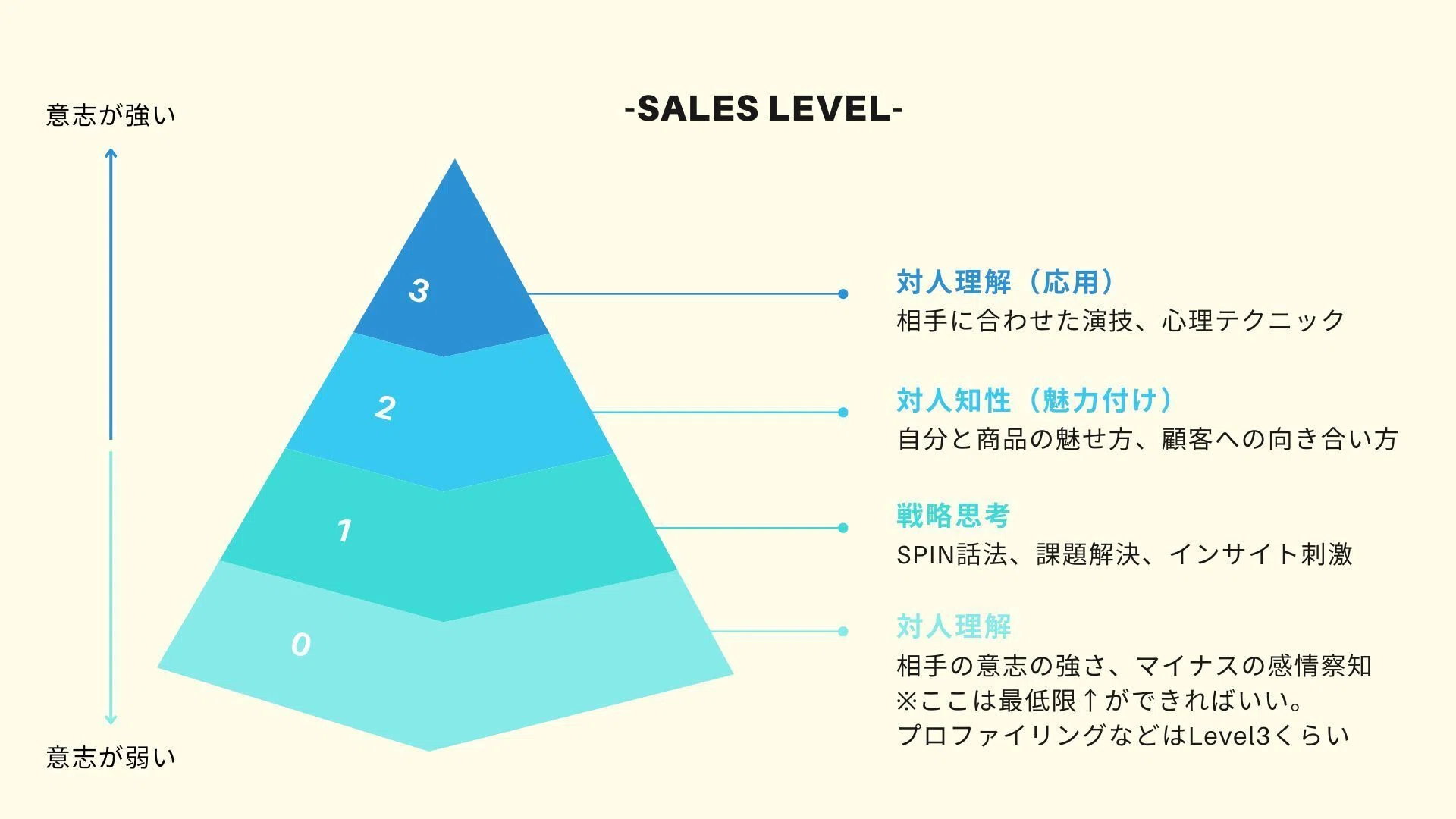 営業力の全てを決める4つのレベルとは？｜凌@営業メンタリスト|営業
