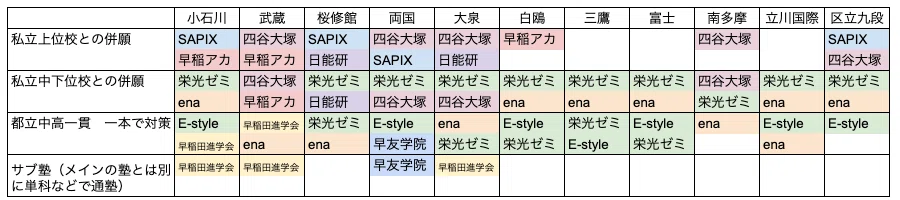 志望校別おすすめ学習塾 早見表(私立上位校との併願、私立中下位校との併願、都立中高一貫 一本で対策、サブ塾(メインの塾とは別に単科などで通塾)