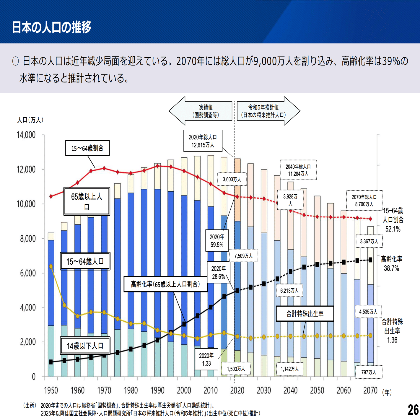高齢者数、生産人口、総人口は今後どうなるのか？：2070年の日本人口8,700万人時代  ：今の30代が迎える「人口激減社会」の3つのリアル：高齢化率38.7%の衝撃 - 2070年日本で働く世代が直面す｜セオドア アカデミー