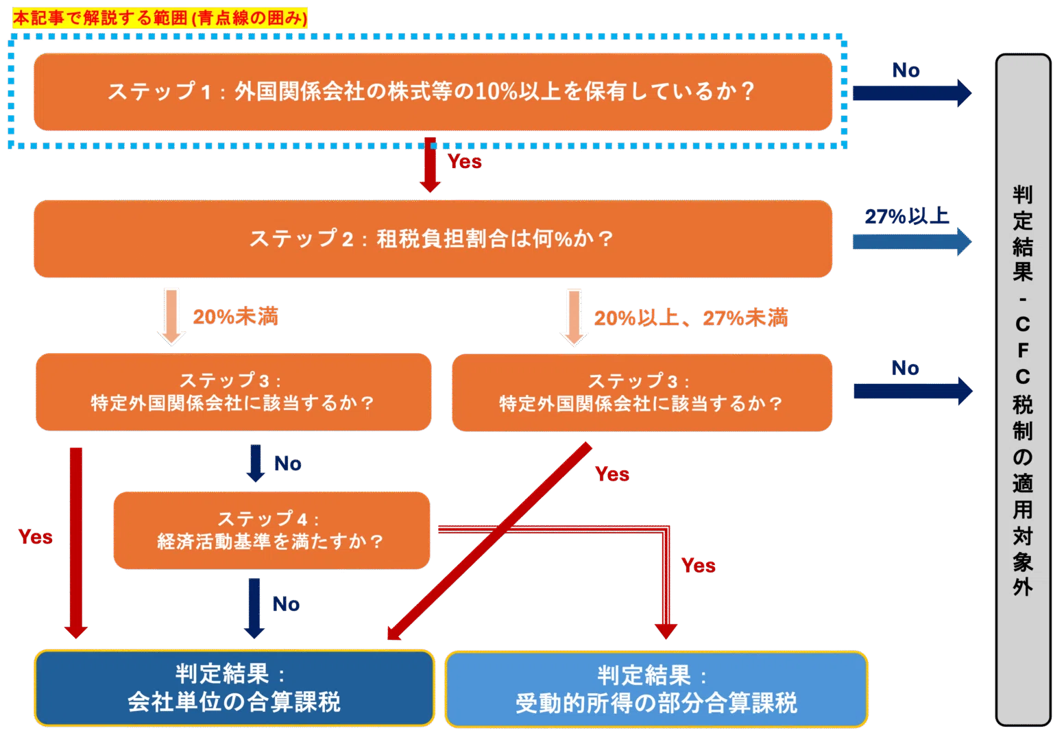 CFC税制:実務編①】適用判定「外国関係会社」実務ポイントを米国公認