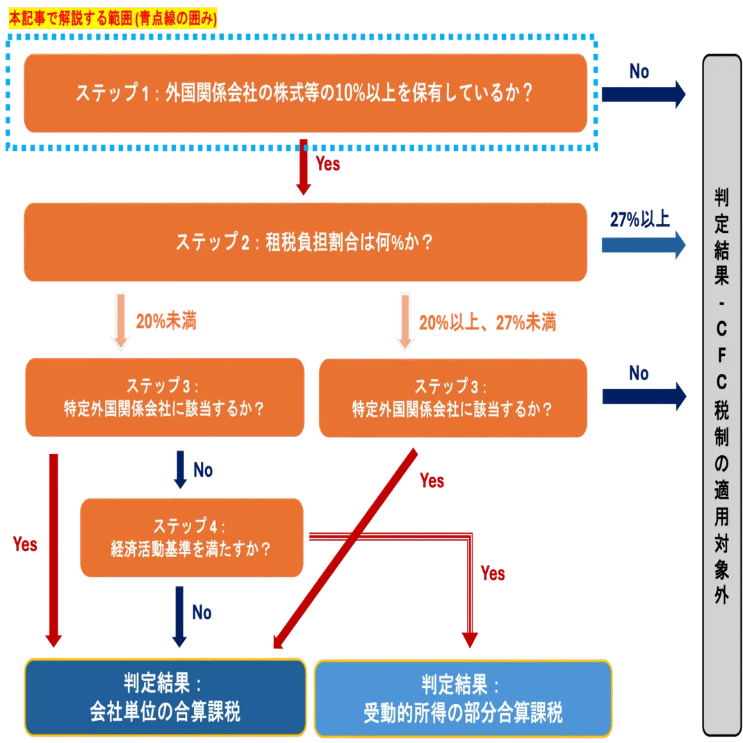 CFC税制:実務編①】適用判定「外国関係会社」実務ポイントを米国公認
