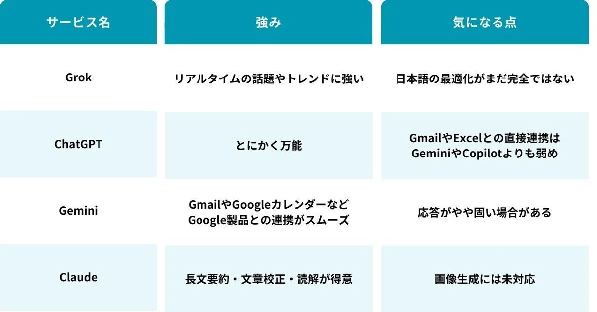 Grokはリアルタイムのは話題やトレンドに強いが日本語の最適化がまだ完全ではないChatGPTはとにかく万能だがGmailやExcelなど他社ツールとの連携はGeminiやCopilotより弱め。GeminiはGmailやGoogleカレンダーなどGoogle製品との連携がスムーズだが応答がやや固い場合がある。Claudeは長文要約や文章校正が得意だが画像生成には未対応。