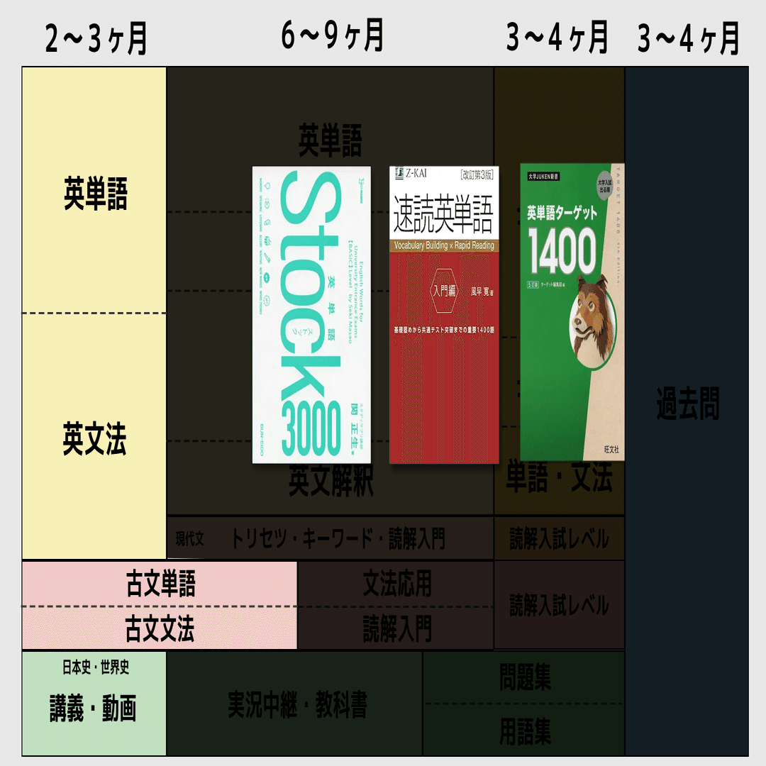 高2から早稲田に合格するための1年半のスケジュールと参考書ルート