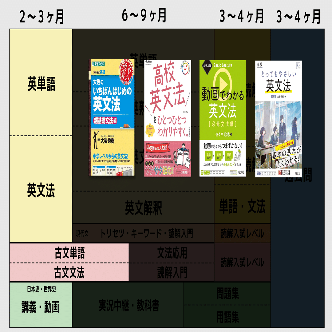 高2から早稲田に合格するための1年半のスケジュールと参考書ルート