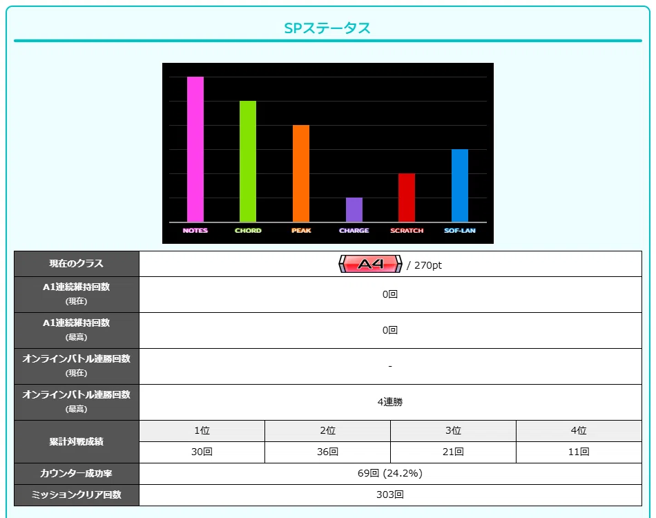 IIDX32 Pinky Crushでの自分を振り返る｜kinalino.
