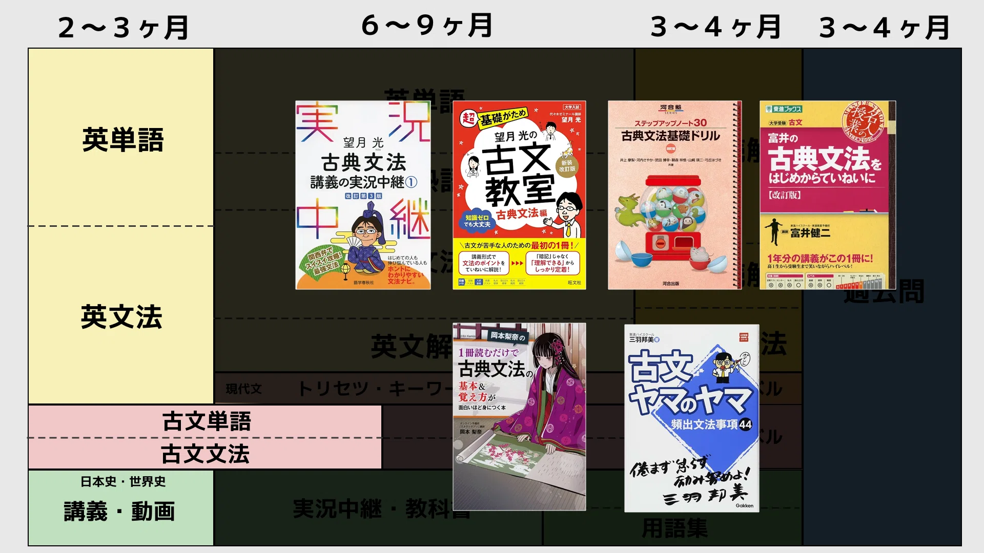 高2から早稲田に合格するための1年半のスケジュールと参考書ルート