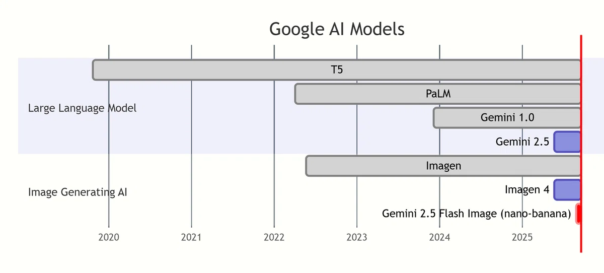 Gantt chart showing the timeline of Google's AI models: Large Language Models (T5, PaLM, Gemini 1.0, Gemini 2.5) and Image Generating AIs (Imagen, Imagen 4, Gemini 2.5 Flash Image) from 2020 to 2025.