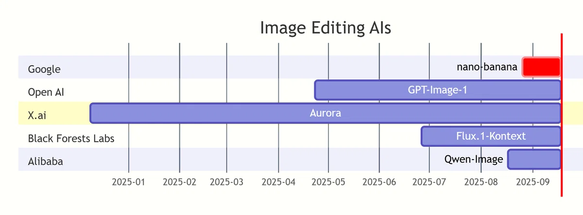 Gantt chart of image editing AIs: Timeline for nano-banana, GPT-Image-1, Aurora, Flux.1-Kontext, Qwen-Image from 2025-01 to 2025-09.