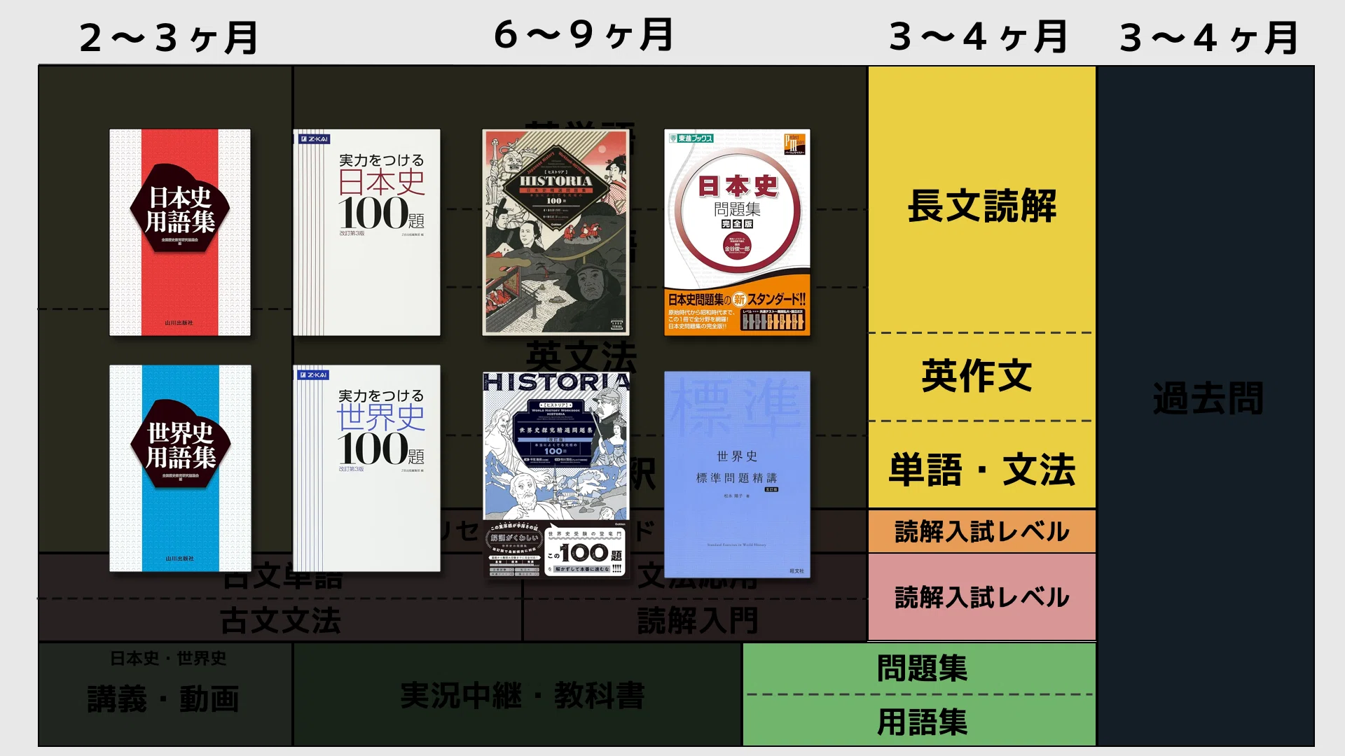 高2から早稲田に合格するための1年半のスケジュールと参考書ルート