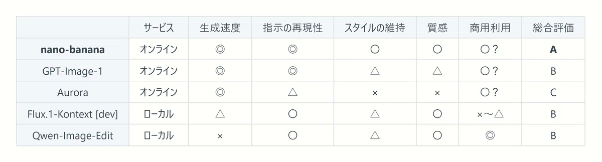 Comparison table of image editing AIs: Ratings for chat integration, prompt accuracy, style retention, variations, texture, and commercial use across models.