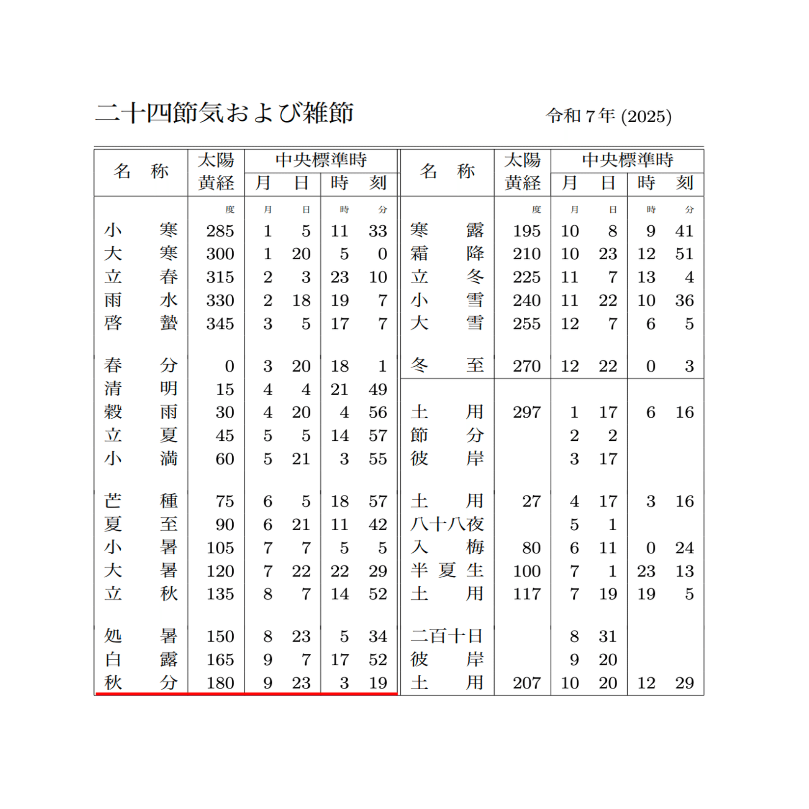 TIMES】2025年9月23日 3時19分 秋分＠太陽黄経180゜｜地球暦 HELIO COMPASS