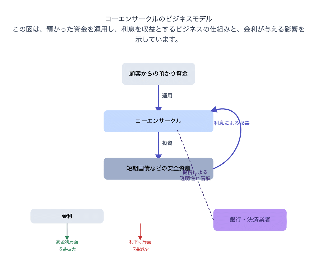 最近話題】：ステーブルコインとコーエンサークル（＄CRCL）：なぜ今、注目されるのか？｜個人投資家 Taka Chan