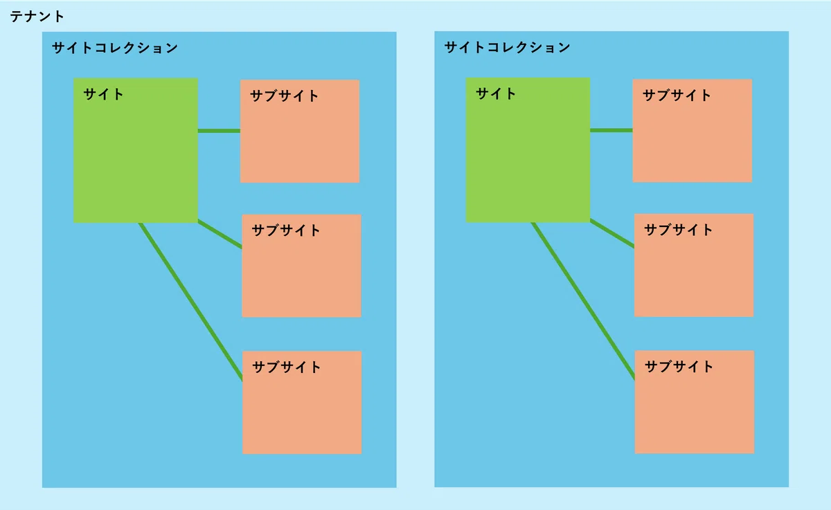 SharePointサイトのURL構造について｜nyao