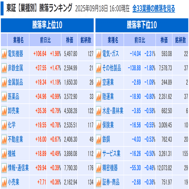 2025年9月18日】今日の日経平均株価の流れと結果は？～1分でサクッと読む｜守屋 勇希｜立川の資産形成FP