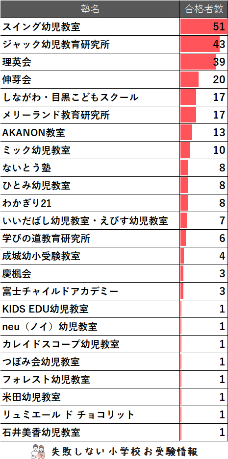 2025年度 東京農業大学稲花小学校 に 合格 できるお受験塾