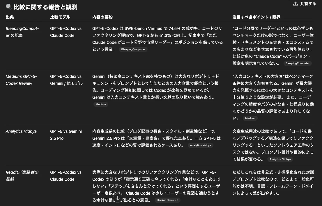 GPT-5-Codex徹底解説：Claude Code・Gemini CLIとの使い分け完全ガイド