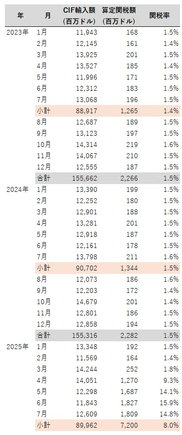 アメリカ 日本からの輸入、関税額（率） 2025年1月～7月｜dotM