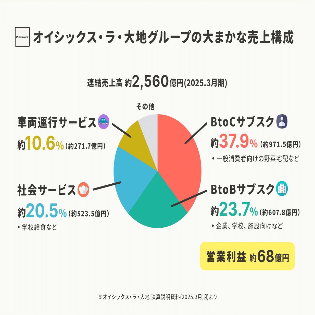 100倍以上に成長する産業 連結売上高は2,560億円。野菜のネーミングを工夫したらヒット続出