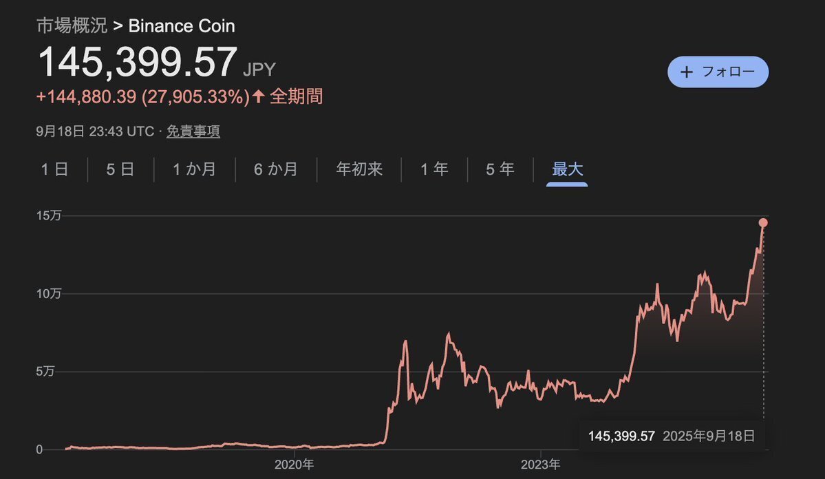 投資哲学】 $BNB 50倍達成！イケハヤの投資方針、そして今ベットしている投資対象はこれ。｜イケハヤ