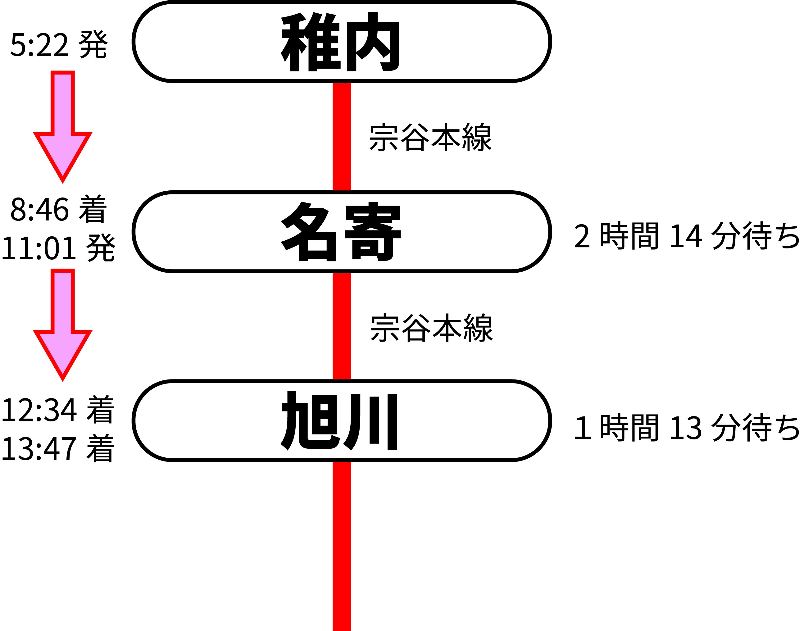 青春18きっぷ1枚で日本縦断ずっと不可能だったけどまた可能になった
