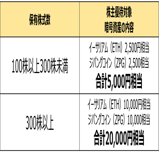 速報】株主優待・増配のお知らせ（2025年12月31日基準）｜株式会社セレス IR