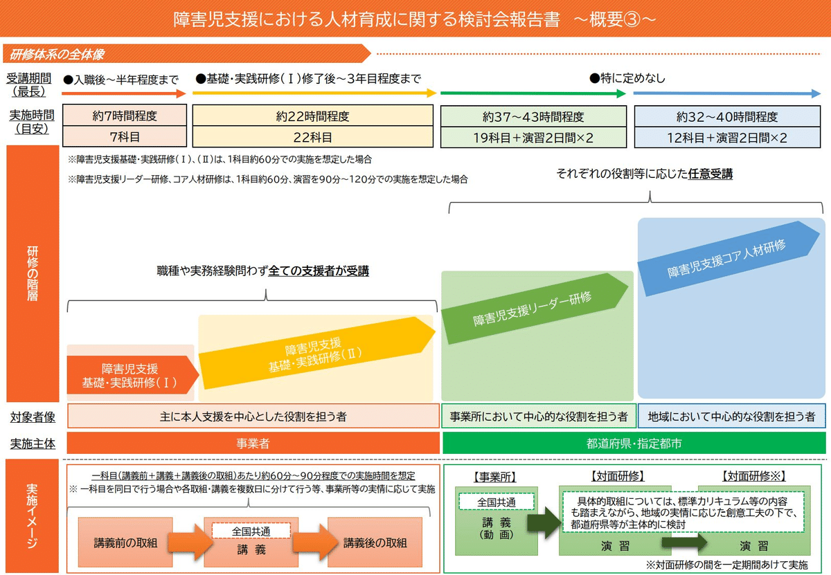🟧「障害児支援における人材育成に関する検討会」報告書が公開されまし