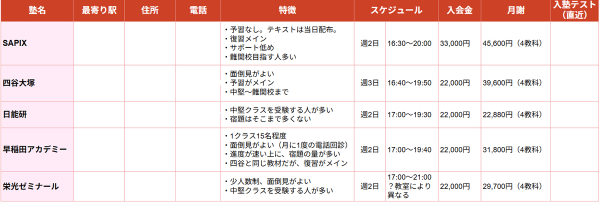 SAPIX　サビ　早稲田アカデミー　四谷大塚　下剋上受験　櫻井　通塾　入塾テスト SAPIX サビ 早稲田アカデミー 四谷大塚 下剋上受験 櫻井 通塾 入塾テスト
