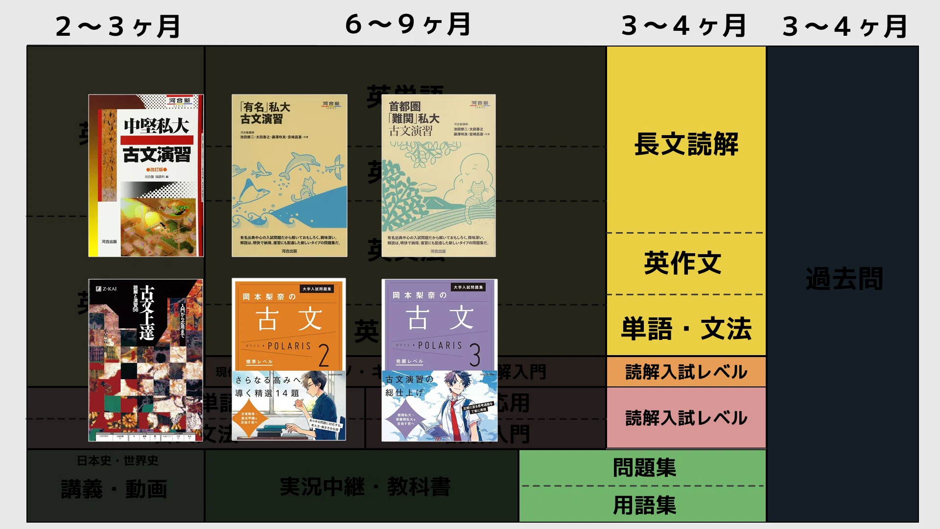 高2から早稲田に合格するための1年半のスケジュールと参考書ルート