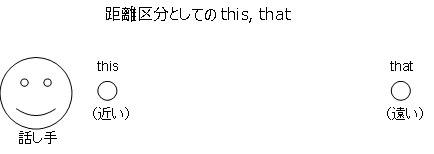 指示詞 成瀬由紀雄の「とわずがたり」 指示詞と代名詞――this＝「これ」、it