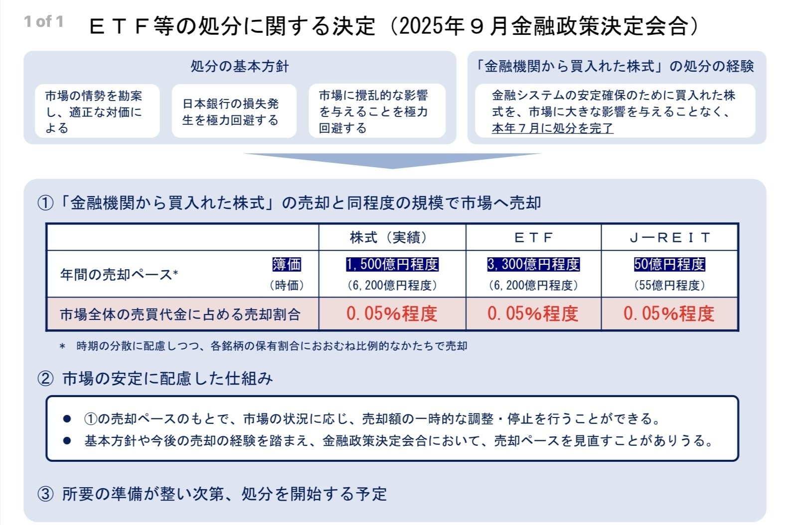 日本銀行 ETF等の処分を決定｜鈴木