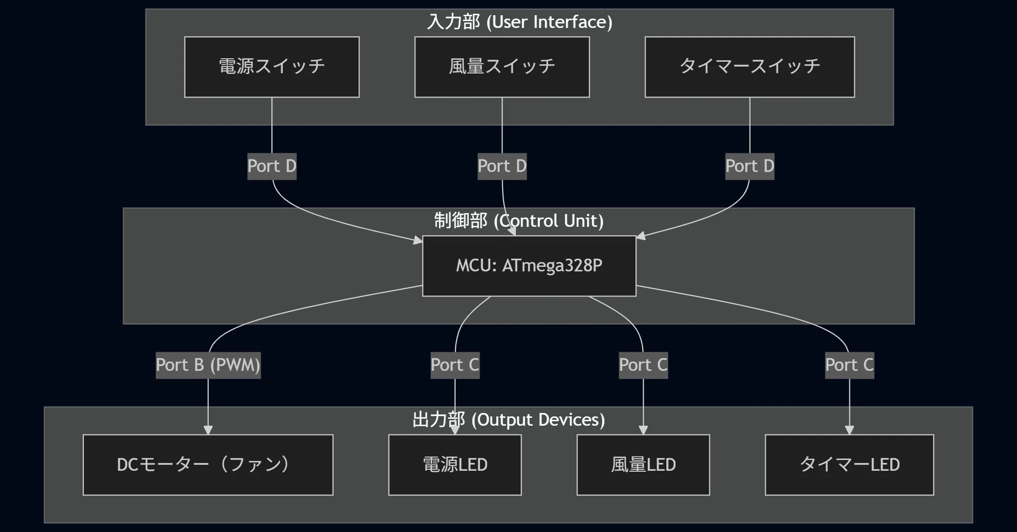 Embedded Engineer Tries Generative AI for Arduino Fan Development Day 4 ...
