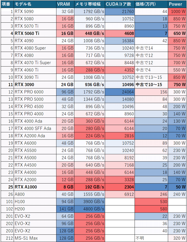生成AIを自宅で動かすローカルLLMのためのPC・グラボの選び方を調べて