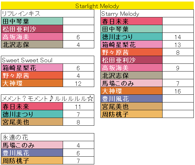 ミリオンライブ ソロコレ備忘録｜みずのん