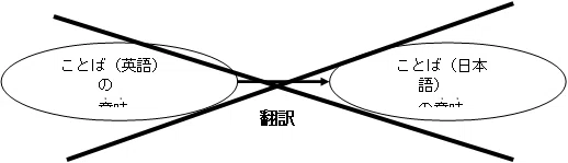 翻訳入門 講義録 (3)<第一回講義>(3)人がわかりあうということ|ことさきく|成瀬由紀雄の日英文章・翻訳教室