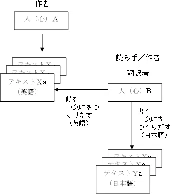 翻訳入門 講義録 (3)<第一回講義>(3)人がわかりあうということ|ことさきく|成瀬由紀雄の日英文章・翻訳教室