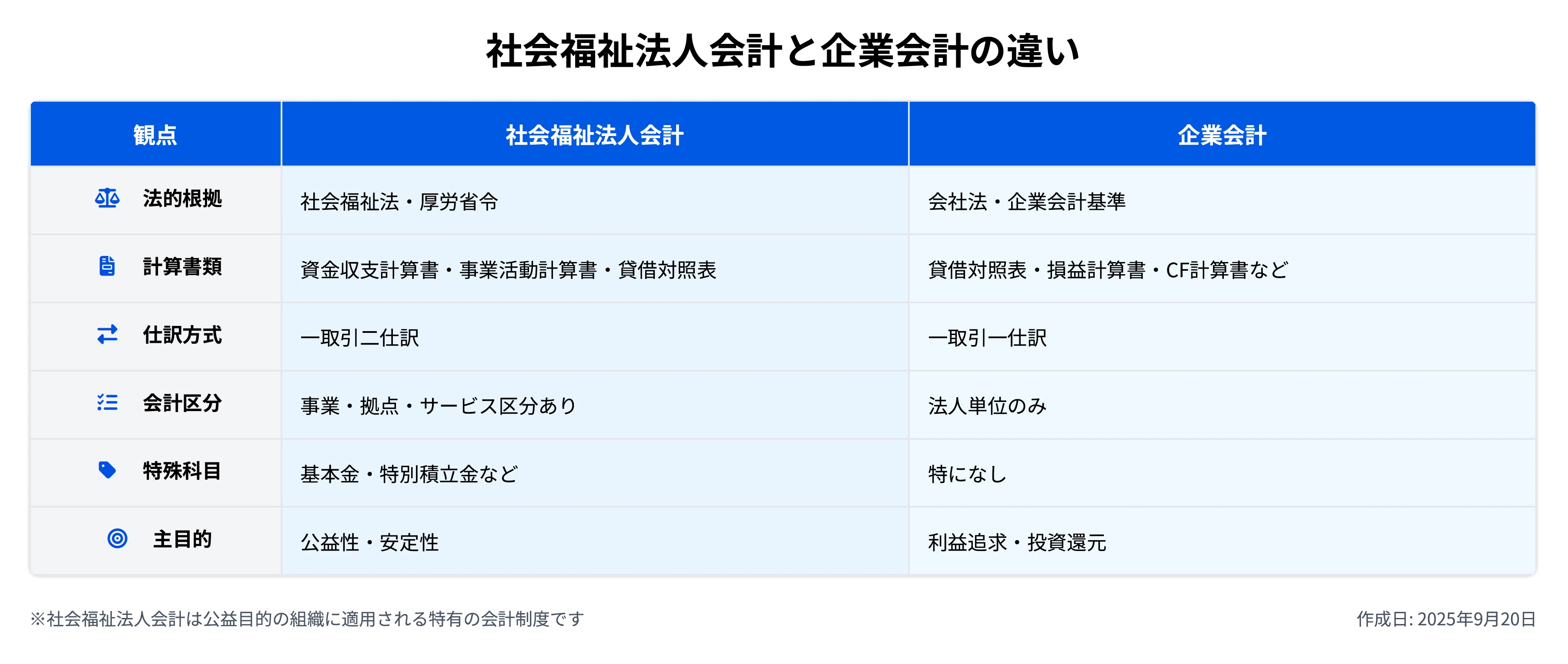 社会福祉法人会計基準をやさしく解説！企業会計との違いを実務視点で