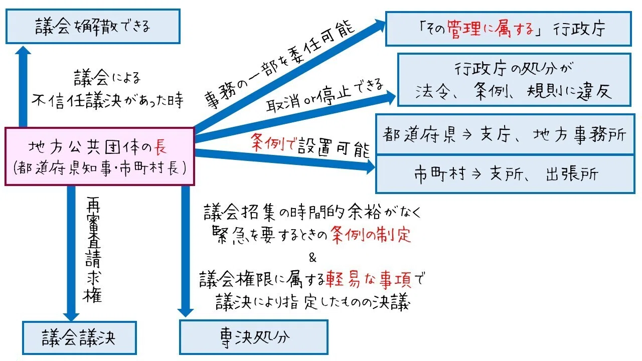 図でわかる 地方公共団体の長と議会の関係｜図でわかる司法書士法務